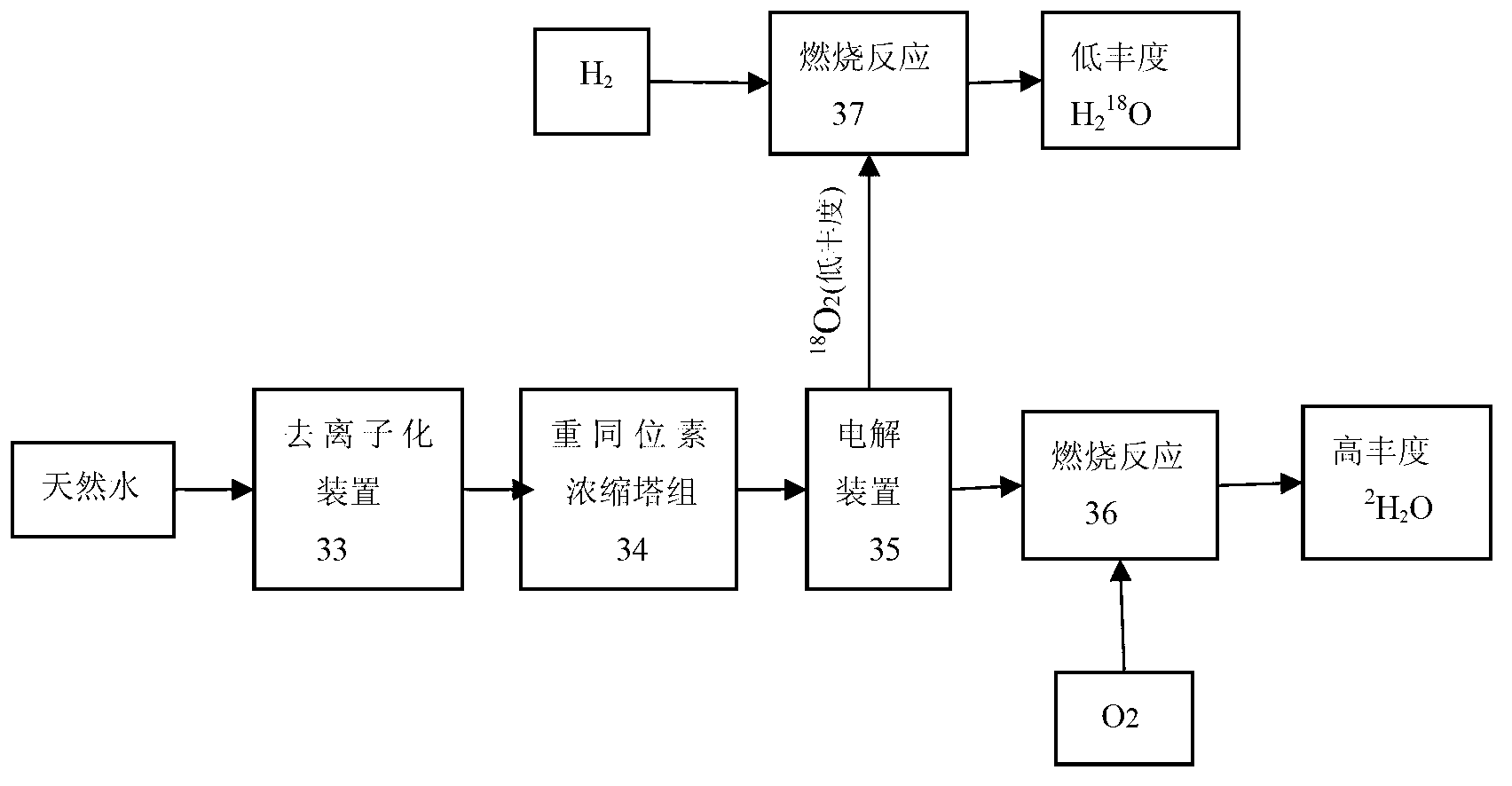 Method and device for concentrating and enriching stable isotopes 2H, 18O and 13C