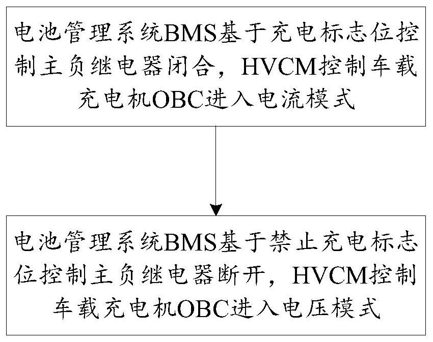 Battery charging control method of pure electric vehicle