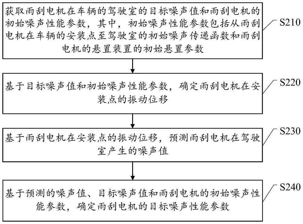 Method and device for determining noise performance parameters of wiper motor