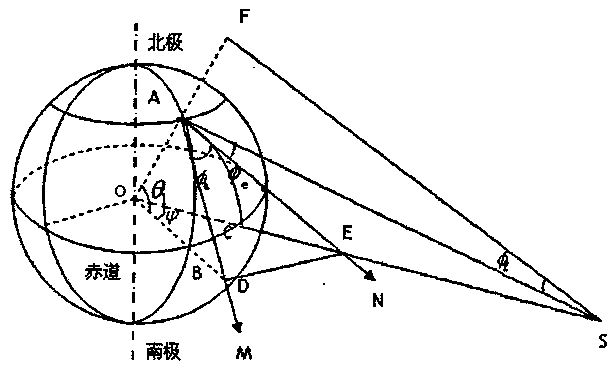 Rapid satellite locking method of portable satellite receiver