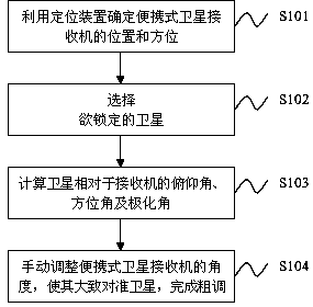 Rapid satellite locking method of portable satellite receiver