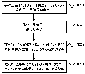 Rapid satellite locking method of portable satellite receiver