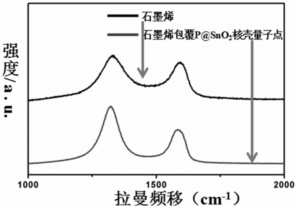 Graphene coated p@sno  <sub>2</sub> Core-shell quantum dot electrode material and its preparation method and application