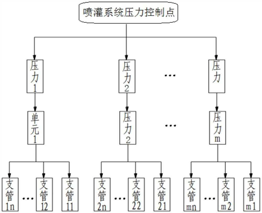 Energy-saving method of sprinkling irrigation graded pumping and frequency conversion in slope tea gardens in mountainous areas