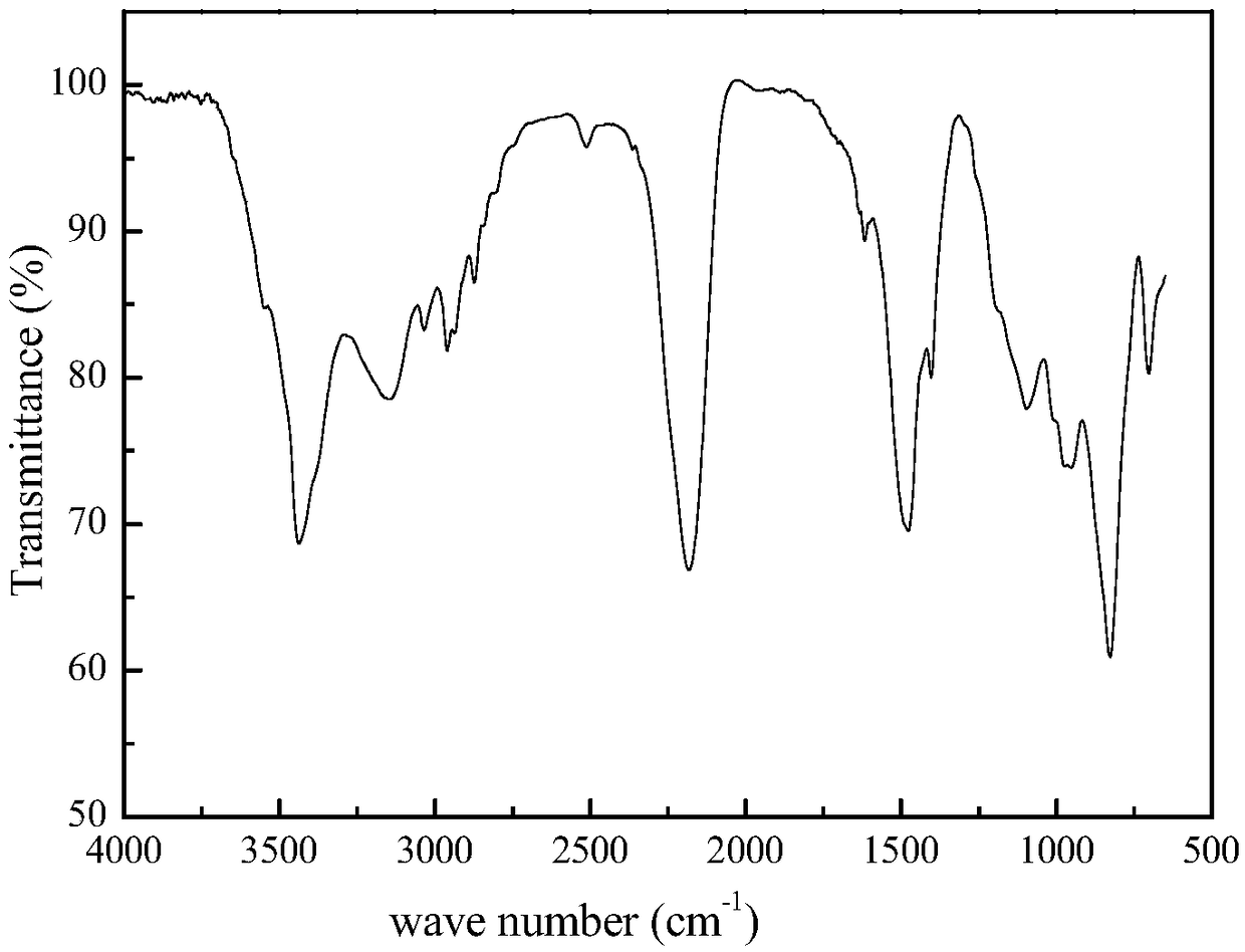 Silicon-boron-azane ceramic precursor polymer containing borazine and preparation method and application of polymer