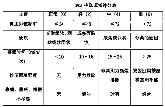 Application of composition in preparation of medicines for preventing and treating constipation