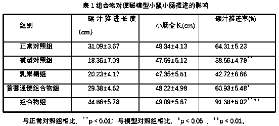 Application of composition in preparation of medicines for preventing and treating constipation