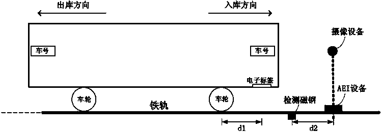 Automatic equipment identification (AEI) method and AEI system