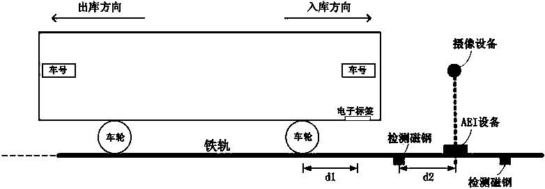 Automatic equipment identification (AEI) method and AEI system