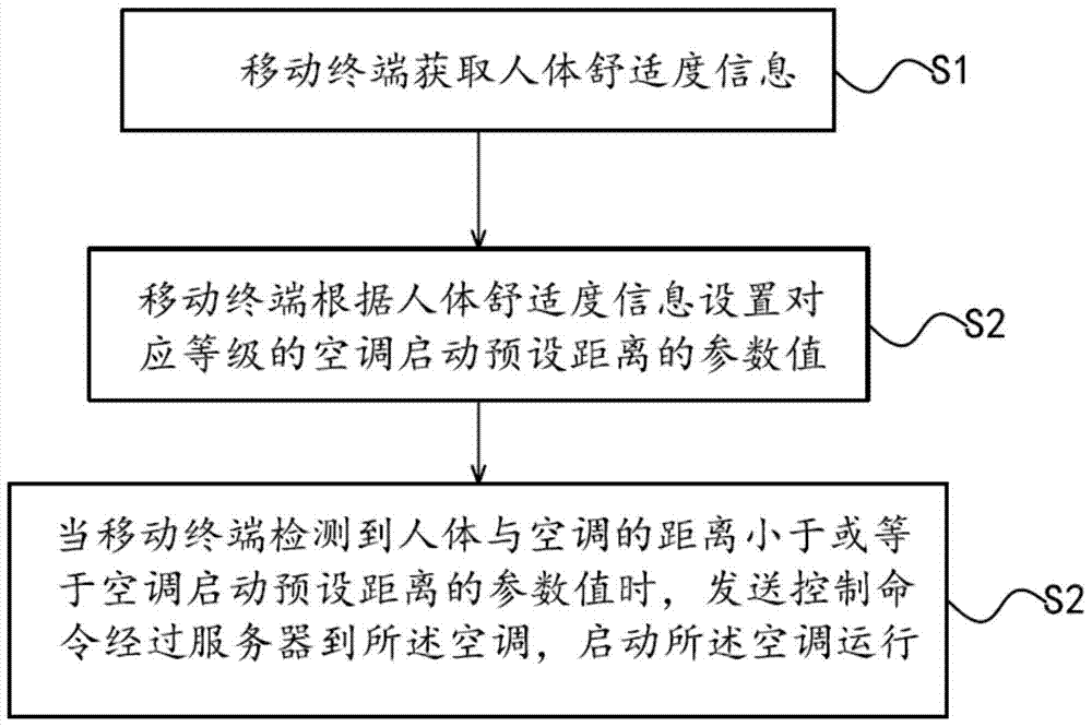 Air conditioning control method and system