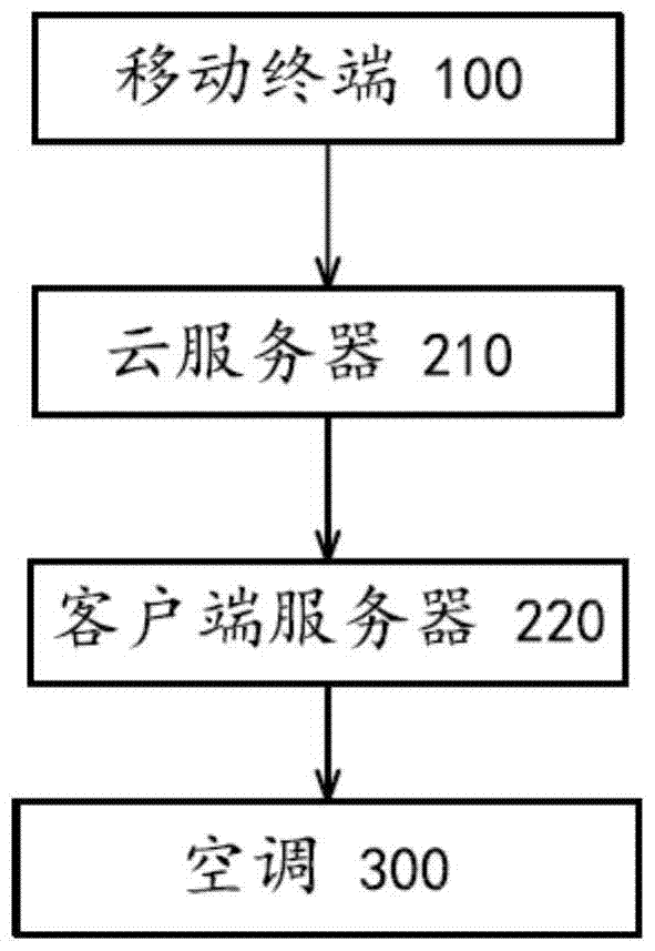 Air conditioning control method and system