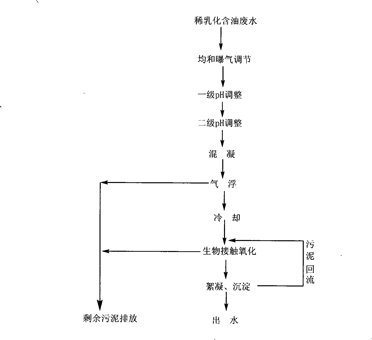 Treating process of dilute emulsified oily watewater