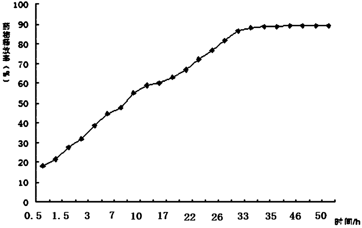 A kind of florfenicol sustained-release dispersion and preparation method thereof