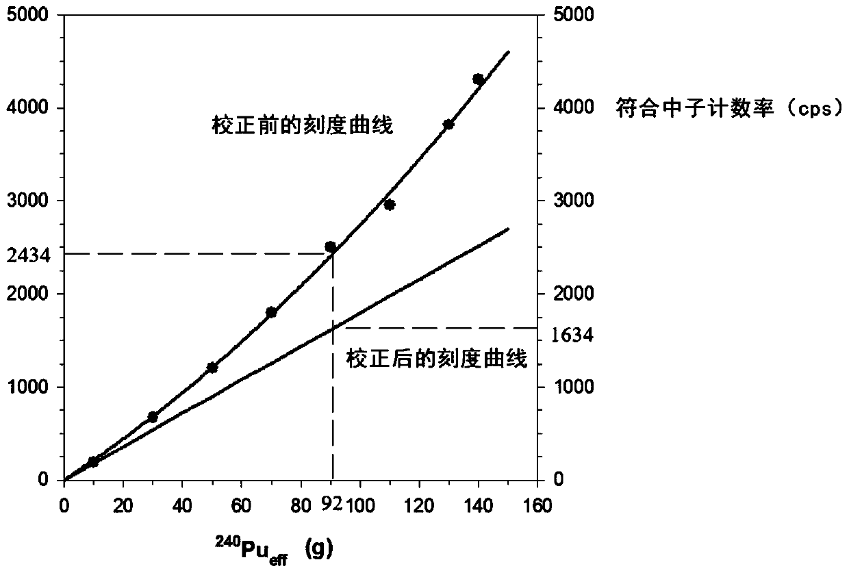 Method, device and apparatus for measuring plutonium mass of plutonium substance, and medium