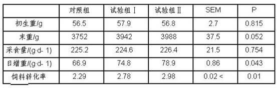 Feed for meat ducks aged 0-21 days and preparation method thereof