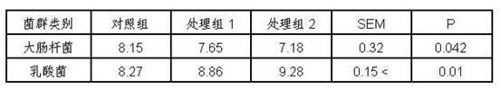 Feed for meat ducks aged 0-21 days and preparation method thereof