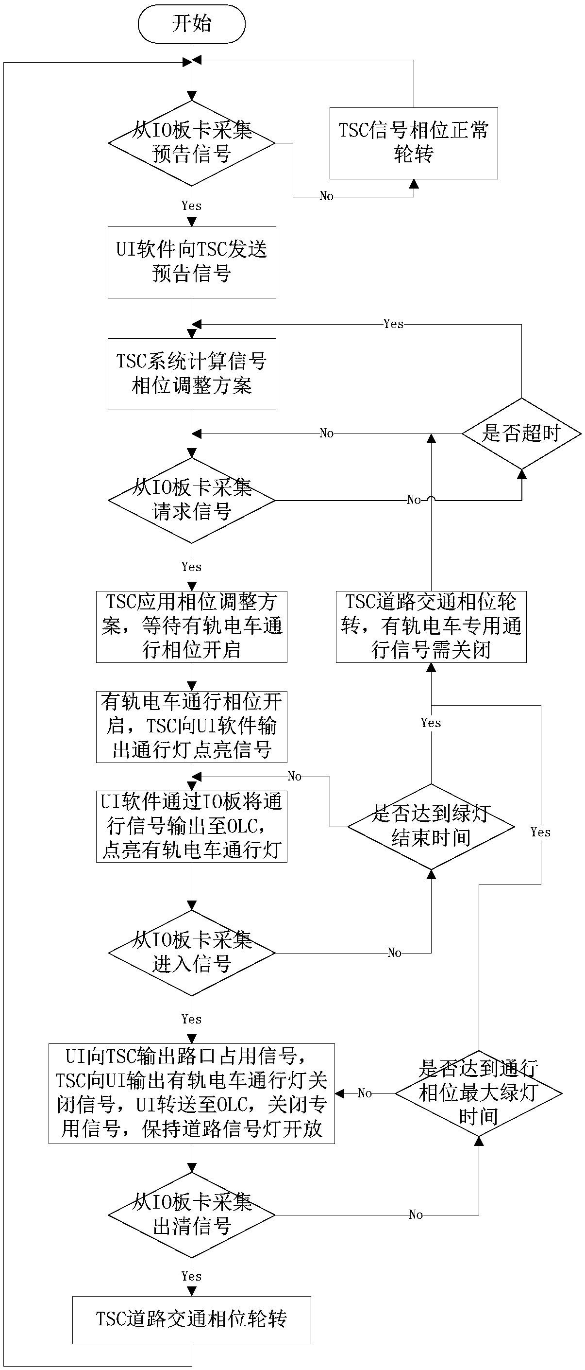 Road traffic signal simulation system applied to tramcar