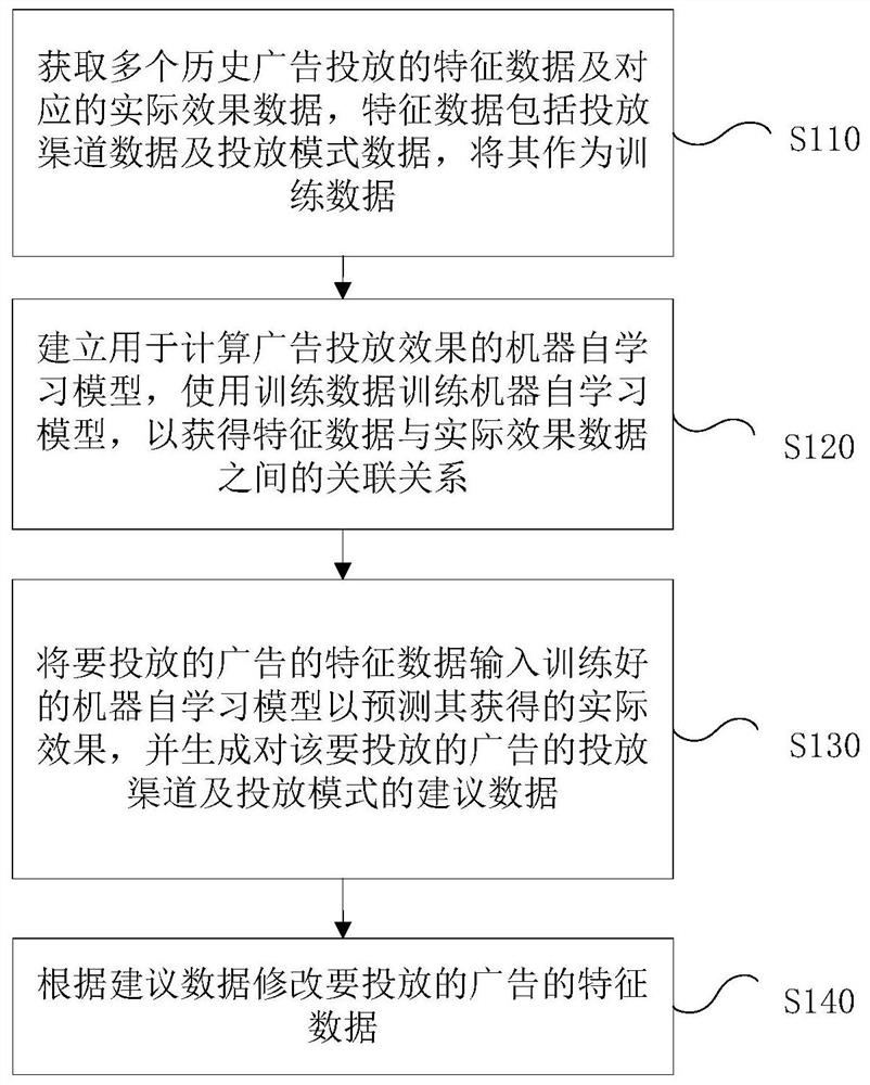 Method and device for automatically managing advertisement putting and electronic equipment