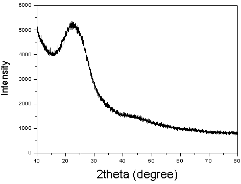 Preparation method of catalytic material of nitrogen-doped mesoporous carbon-silicon dioxide-based strongly-acidic multi-phase ion liquid