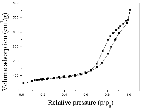 Preparation method of catalytic material of nitrogen-doped mesoporous carbon-silicon dioxide-based strongly-acidic multi-phase ion liquid