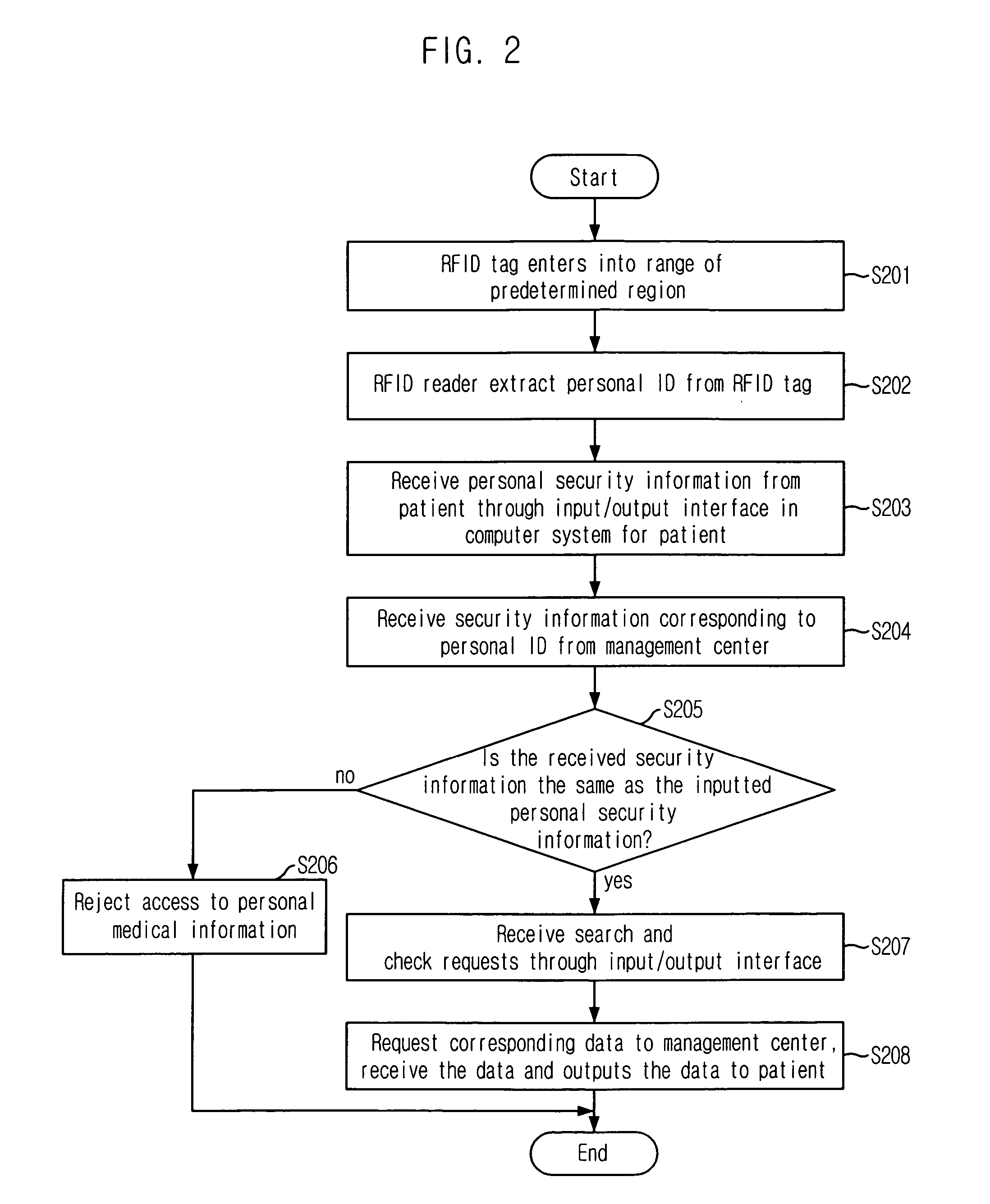 Method for providing medical service in hospital based on RFID