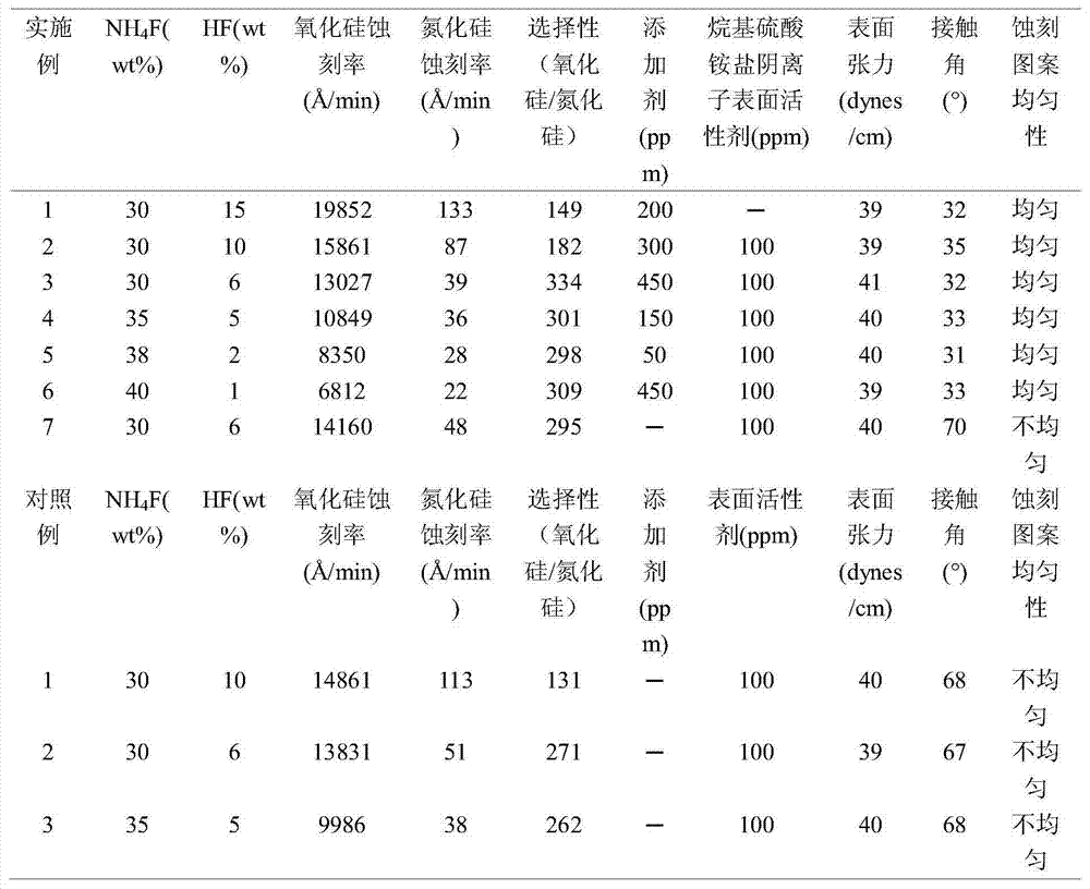 Method for preparing BOE (Buffer Oxide Etch) etching liquid