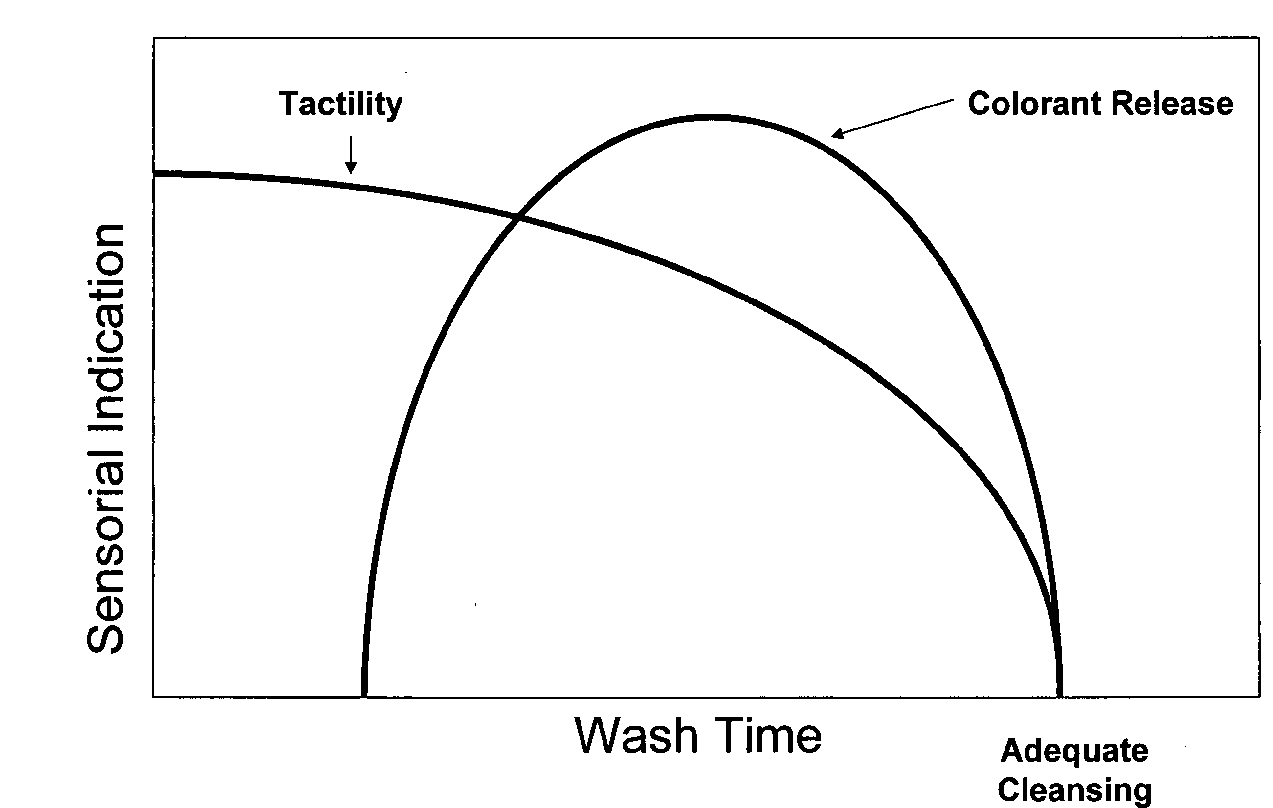 Liquid skin cleanser with multiple signals of adequate wash duration with adequate mechanical force