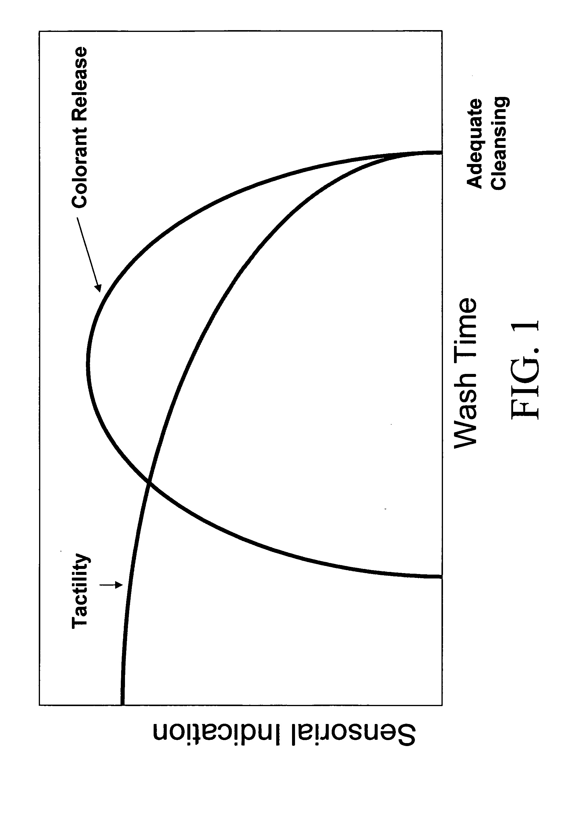 Liquid skin cleanser with multiple signals of adequate wash duration with adequate mechanical force