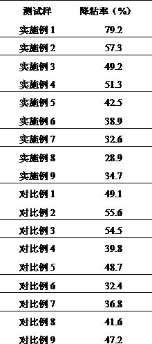 A kind of preparation method of heavy oil viscosity reducer