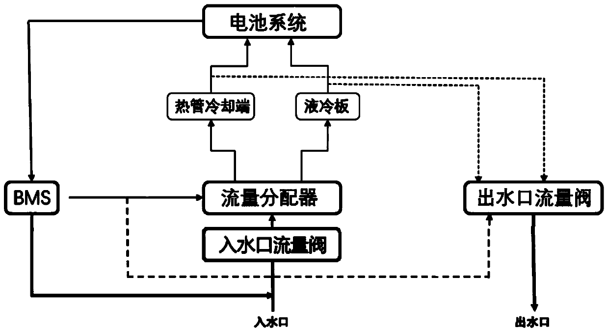 Battery thermal management system based on heat pipe and liquid cooling device