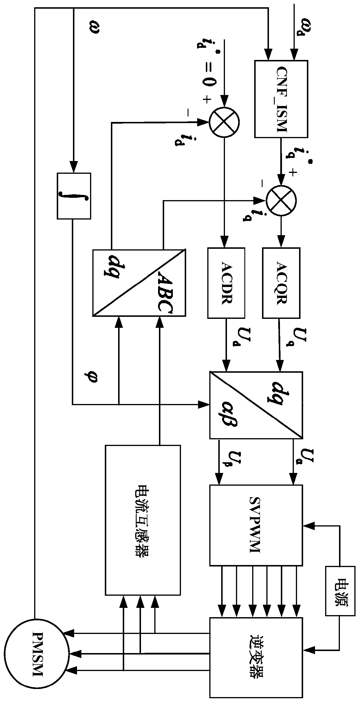 Synchronous motor control method and system based on composite nonlinear feedback integral sliding mode