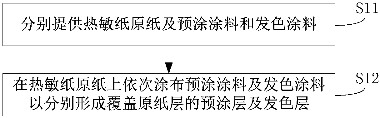 Thermosensitive paper and preparation method thereof