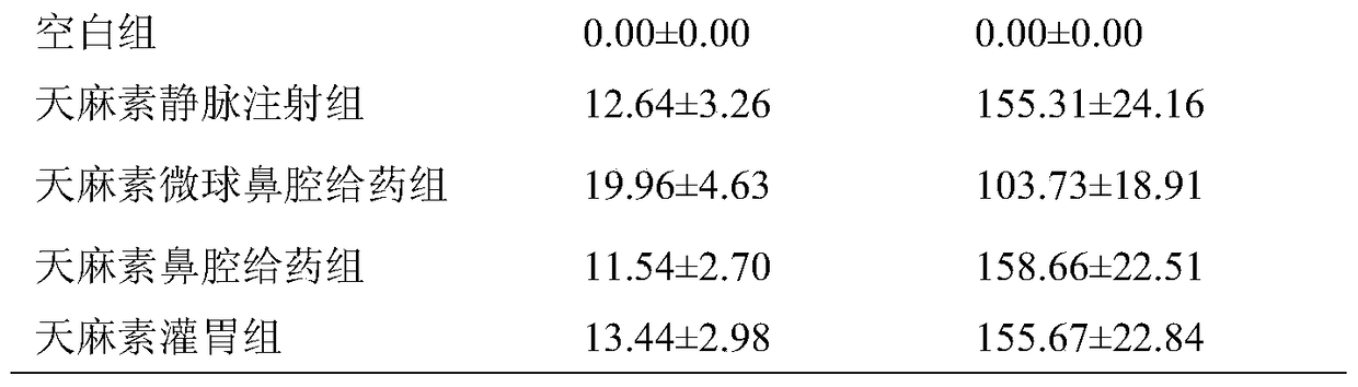 Gastrodin nasal microspheres with bioadhesive properties and preparation method thereof