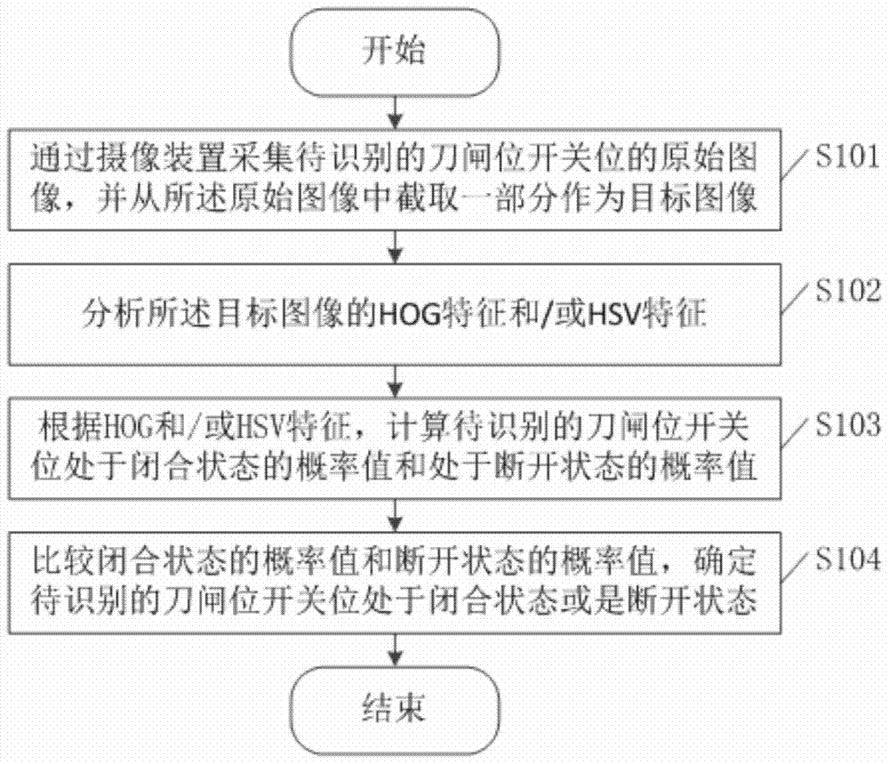 A method and device for automatic recognition of substation knife switch position indication