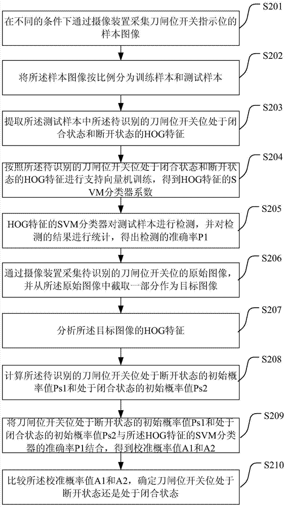 A method and device for automatic recognition of substation knife switch position indication