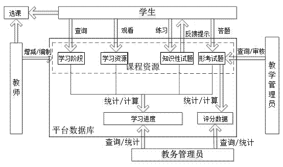 Remote education information platform system