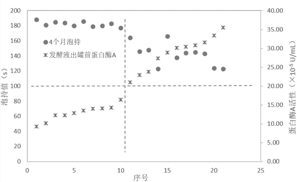 Model establishing method for predicting foam retention of draft beer in shelf life based on broth and prediction method thereof