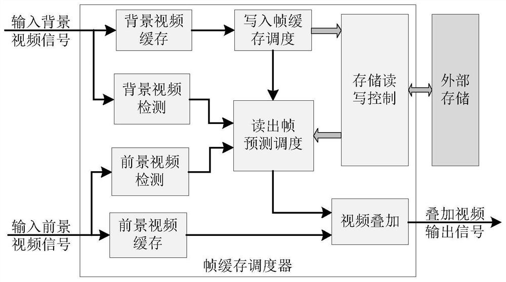 A low-latency video overlay frame buffer scheduler based on prediction