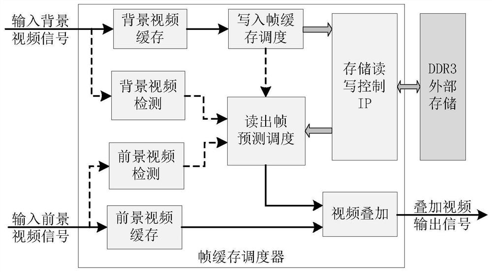 A low-latency video overlay frame buffer scheduler based on prediction