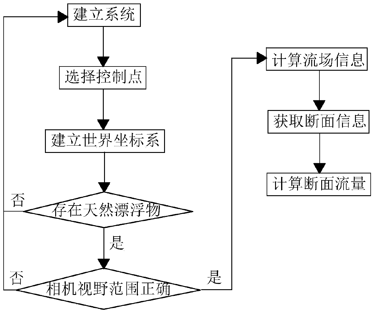 System and method for monitoring river flow in real time through simulating binocular vision