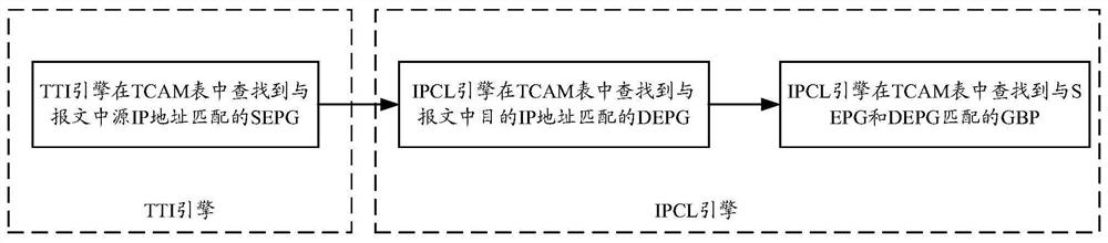 Message forwarding control method and device and electronic equipment