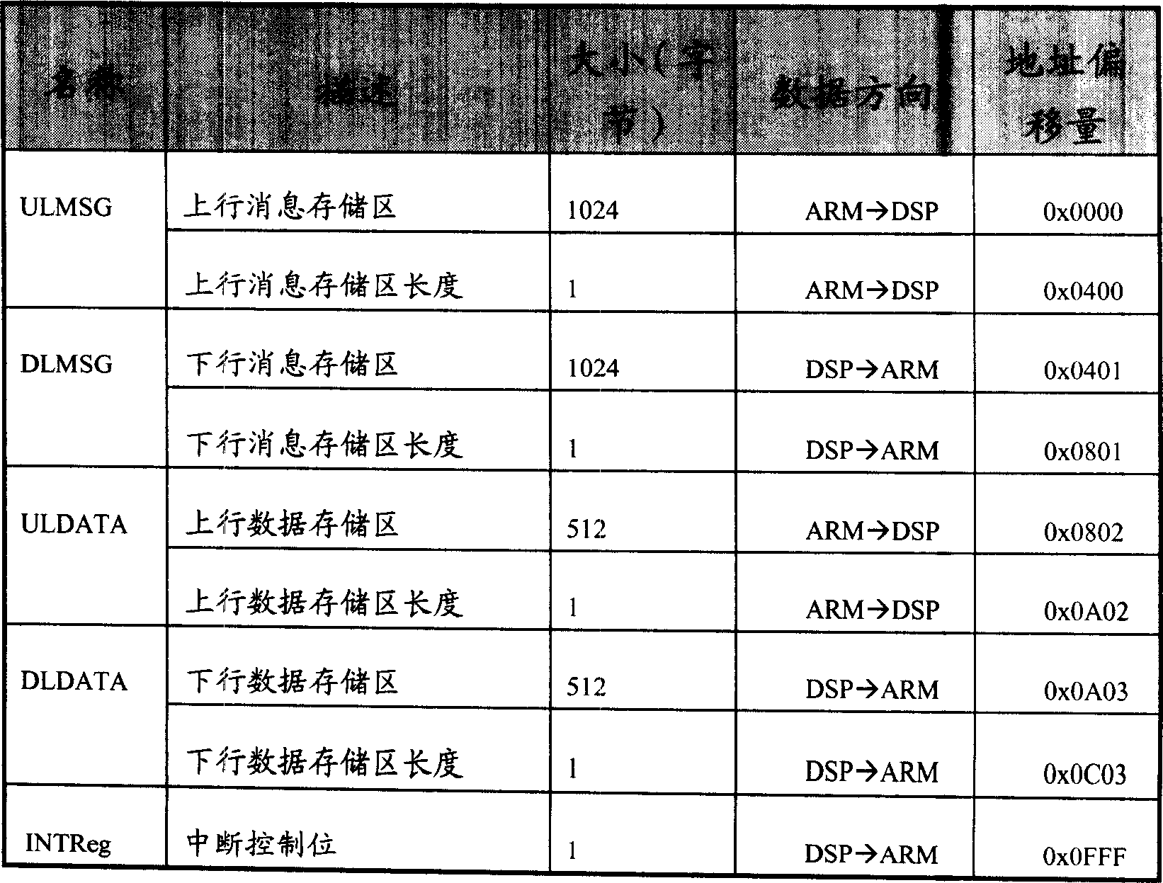 Communication method between two processors