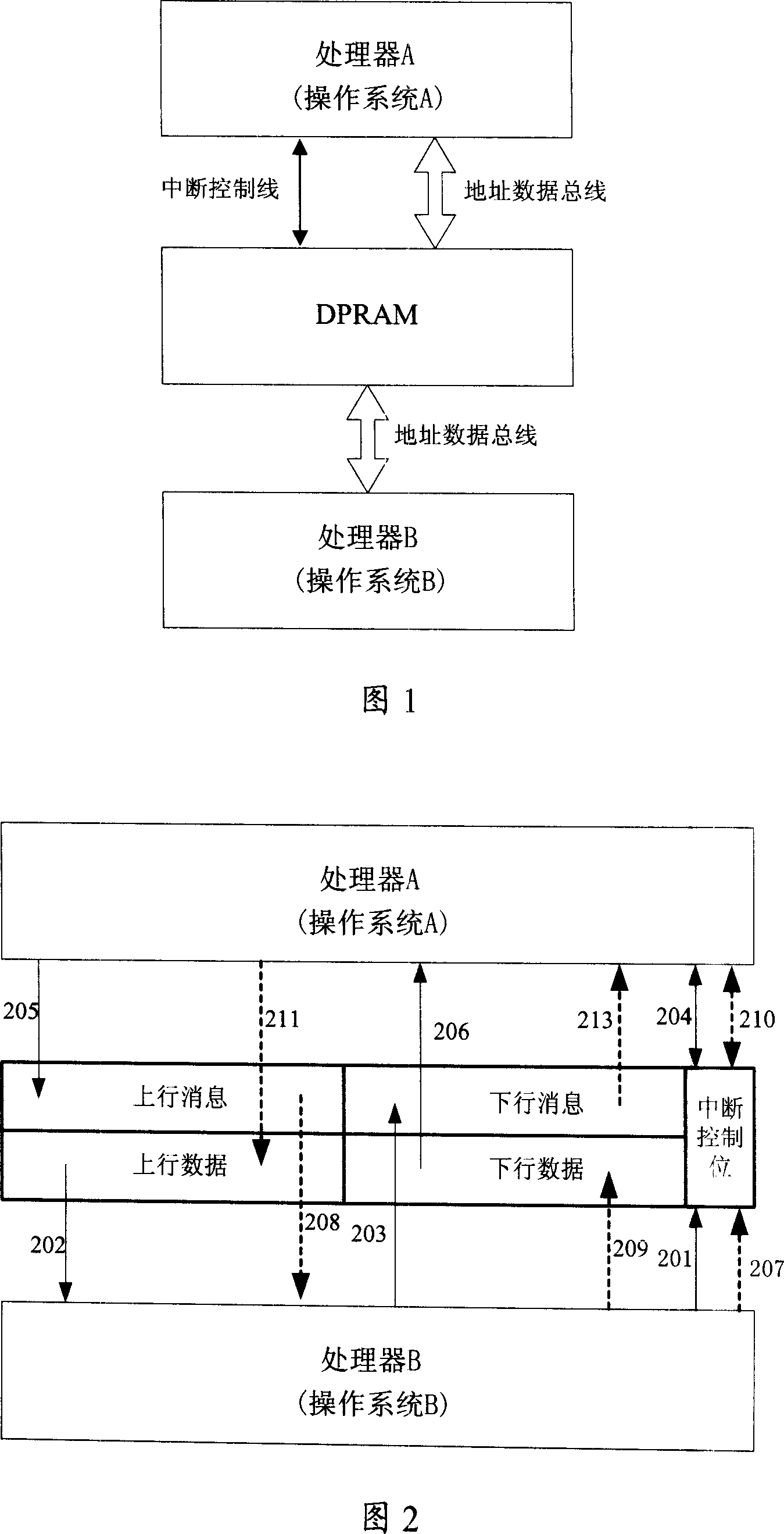 Communication method between two processors