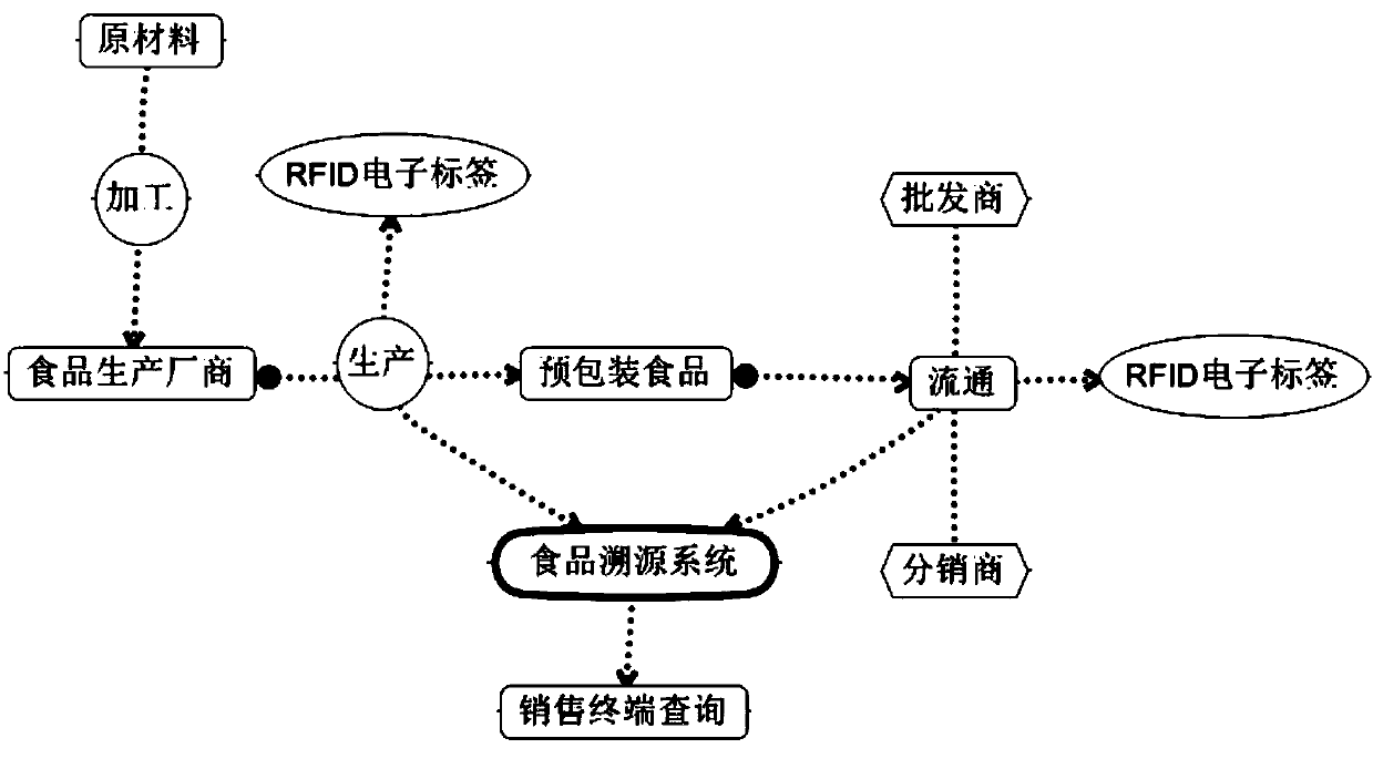 Pre-packaged food supervision system based on RFID technology