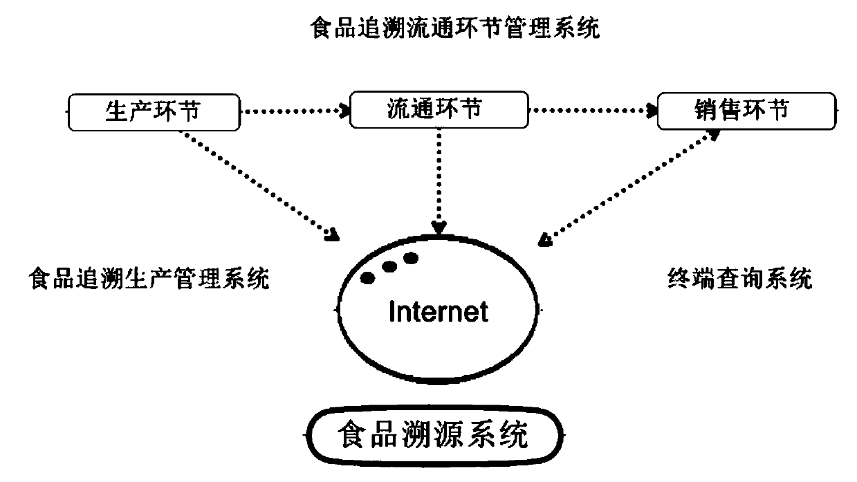 Pre-packaged food supervision system based on RFID technology