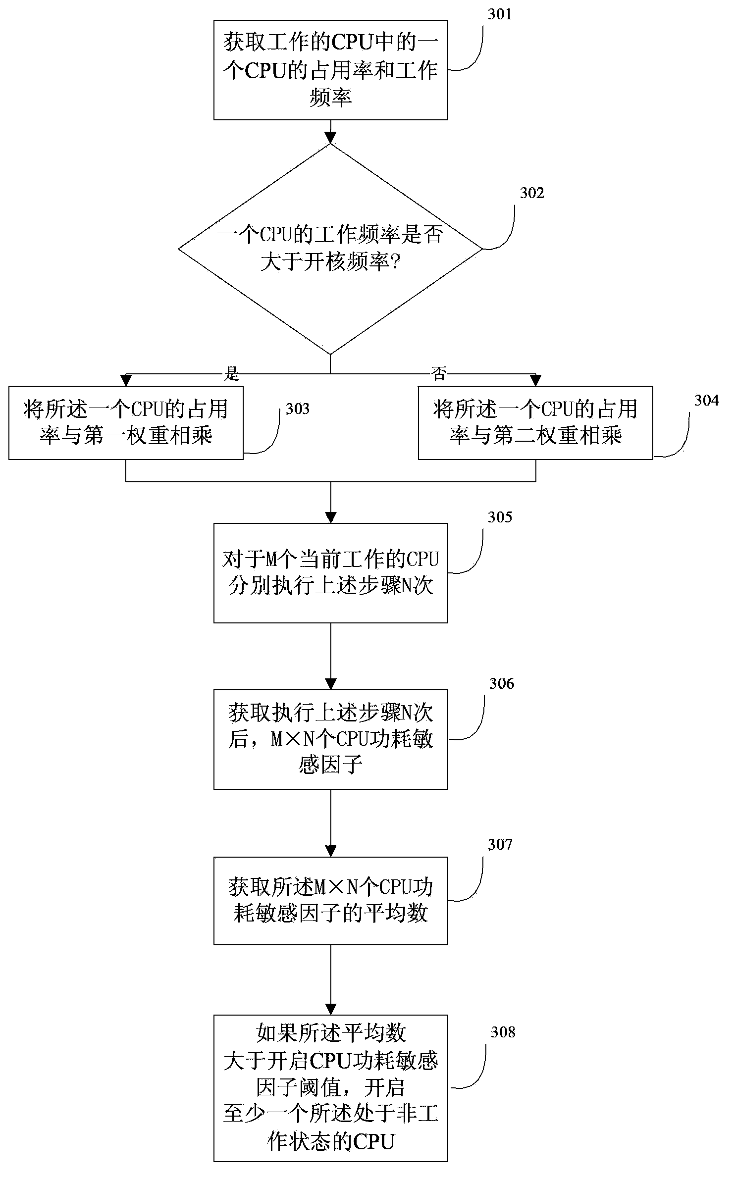 Method and apparatus for controlling CPU