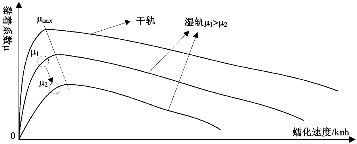 A rail train anti-air rotation anti-skid adhesion optimization control method