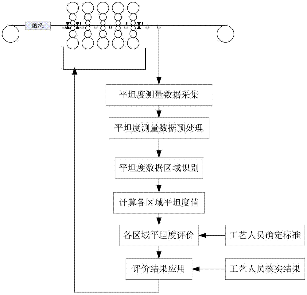 A flatness evaluation system and method based on strip transverse flatness distribution