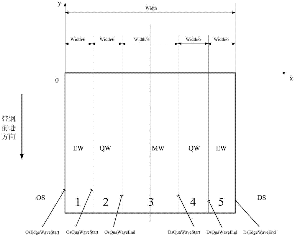 A flatness evaluation system and method based on strip transverse flatness distribution