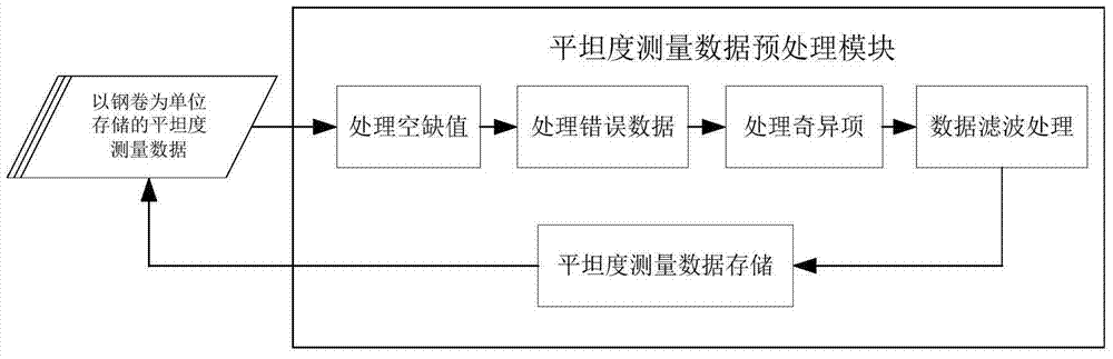 A flatness evaluation system and method based on strip transverse flatness distribution